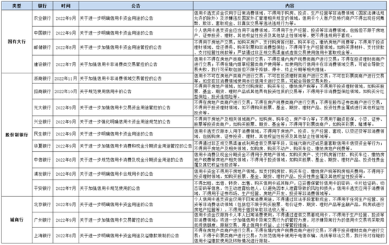 图：部分银行关于限制信用卡使用范围的相关公告