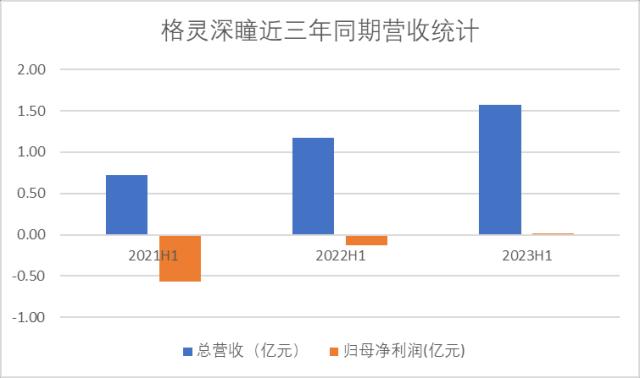 格灵深瞳发布2023半年报：营收1.57亿，净利润大涨107%